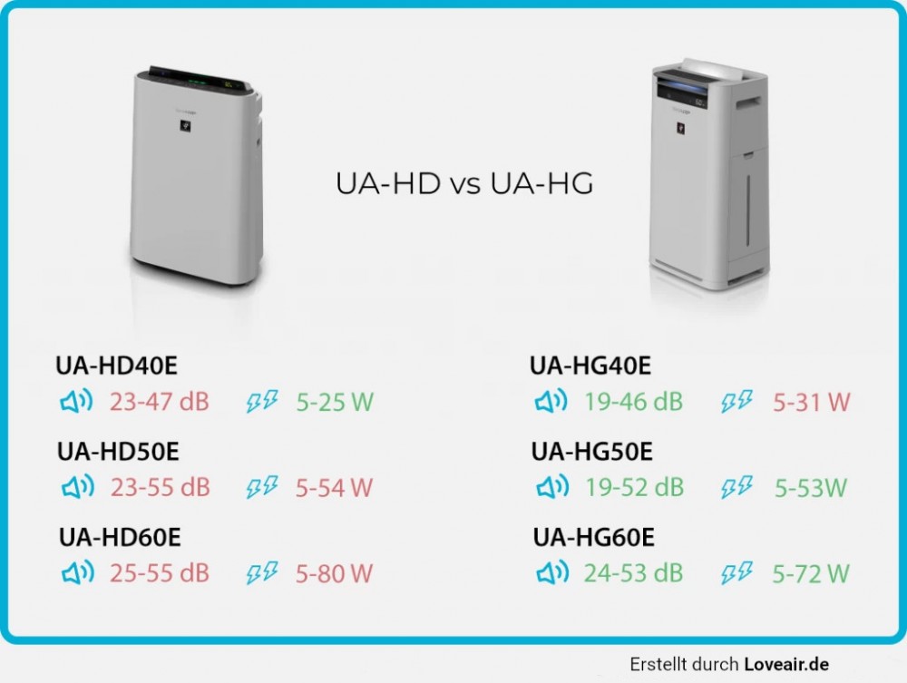 Sharp UA-HD und UA-HG – Geräuschpegel und Leistung im Vergleich