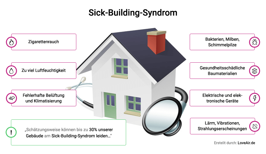 Faktoren, die das Sick-Building-Syndrom hervorrufen