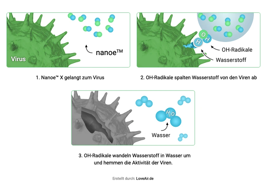 Die Nanoe-Technologie bei der Bekämpfung von Viren