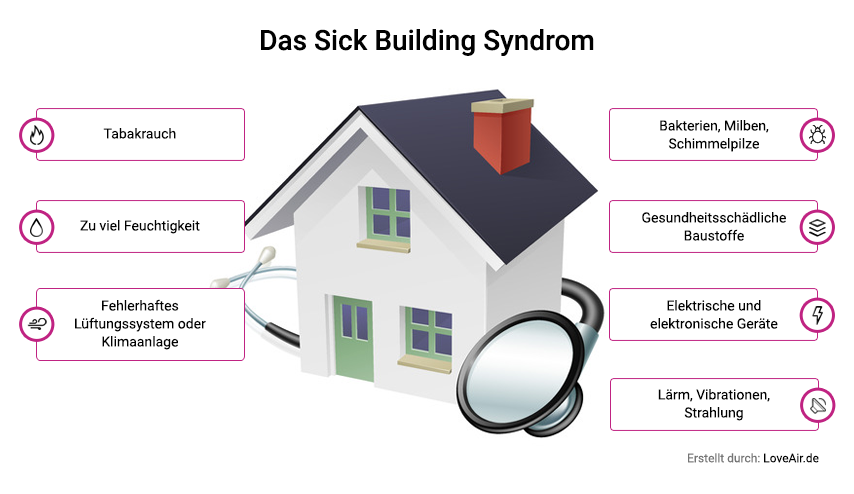 Faktoren, die zum Sick-Building-Syndrom führen